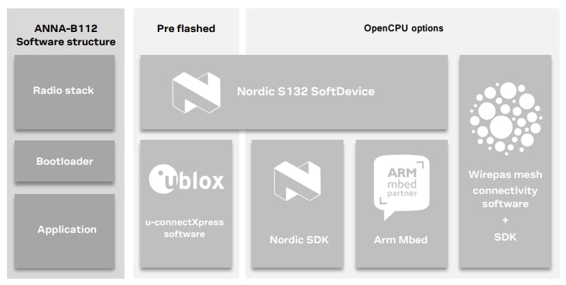 u-blox Modules BLUETOOTH® 5 autonomes ANNA-B112